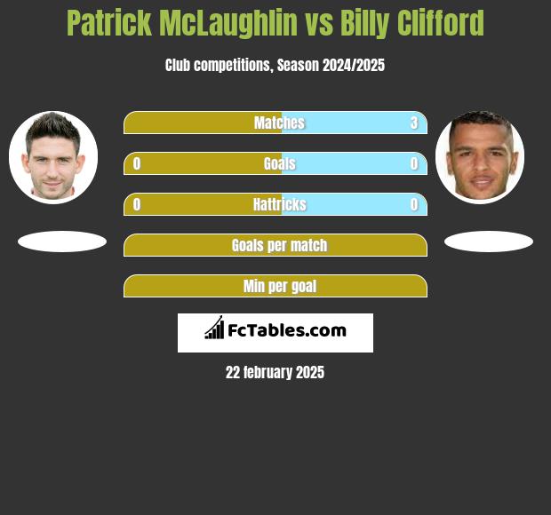 Patrick McLaughlin vs Billy Clifford h2h player stats