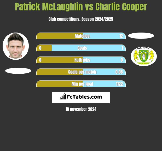 Patrick McLaughlin vs Charlie Cooper h2h player stats