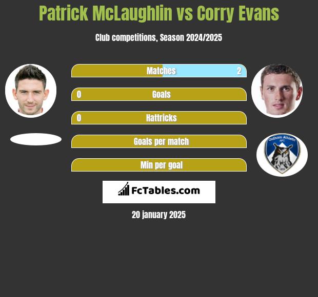 Patrick McLaughlin vs Corry Evans h2h player stats