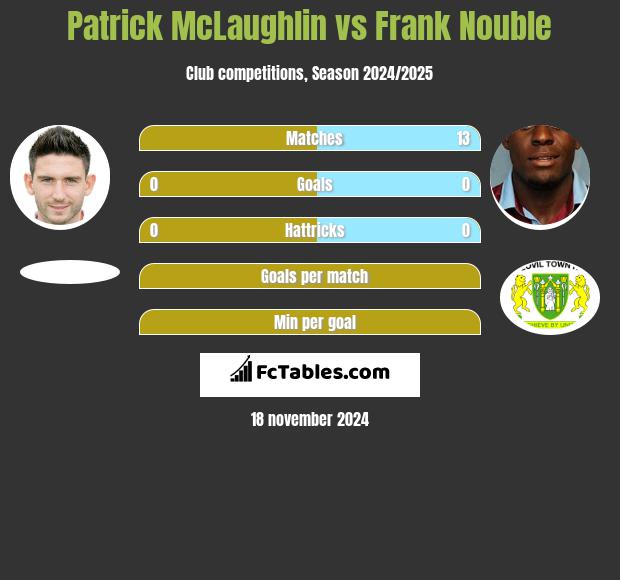 Patrick McLaughlin vs Frank Nouble h2h player stats