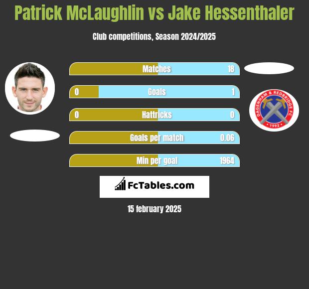 Patrick McLaughlin vs Jake Hessenthaler h2h player stats