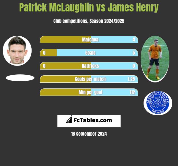 Patrick McLaughlin vs James Henry h2h player stats