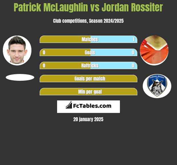 Patrick McLaughlin vs Jordan Rossiter h2h player stats