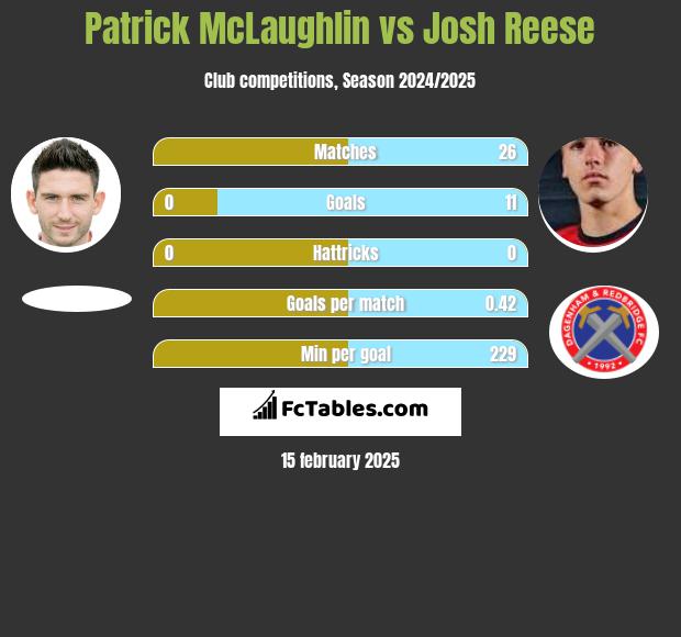 Patrick McLaughlin vs Josh Reese h2h player stats