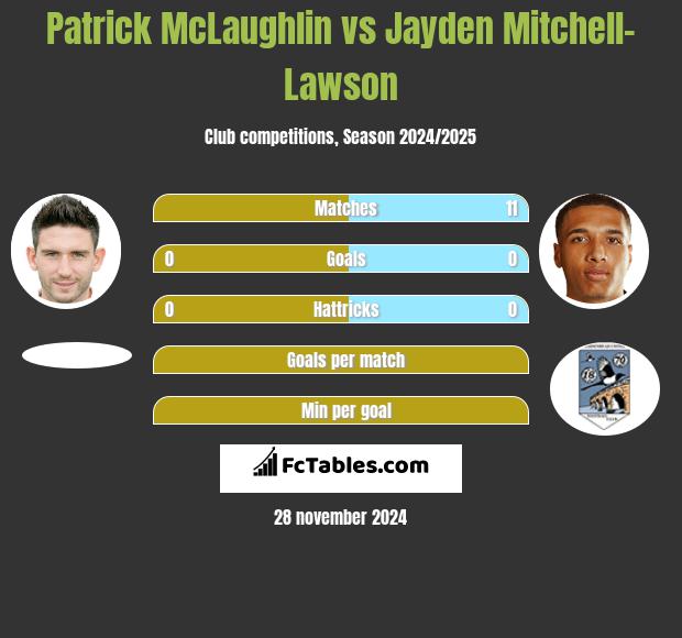 Patrick McLaughlin vs Jayden Mitchell-Lawson h2h player stats