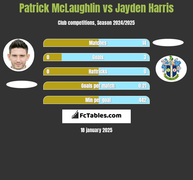 Patrick McLaughlin vs Jayden Harris h2h player stats