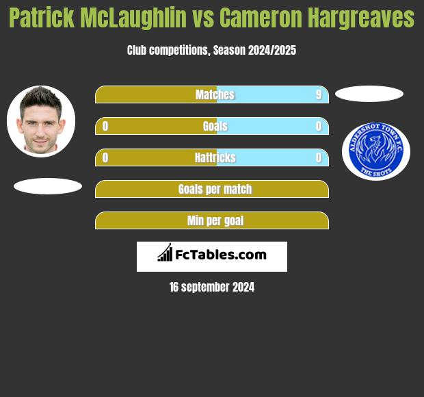 Patrick McLaughlin vs Cameron Hargreaves h2h player stats