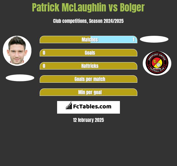 Patrick McLaughlin vs Bolger h2h player stats