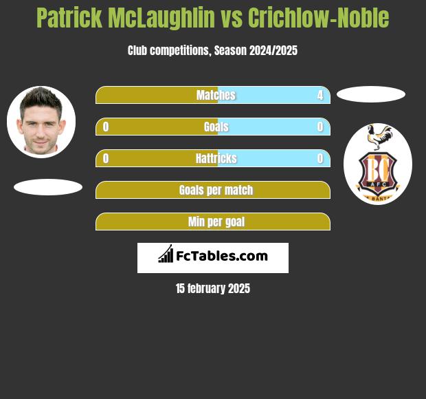 Patrick McLaughlin vs Crichlow-Noble h2h player stats