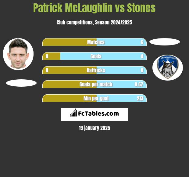 Patrick McLaughlin vs Stones h2h player stats