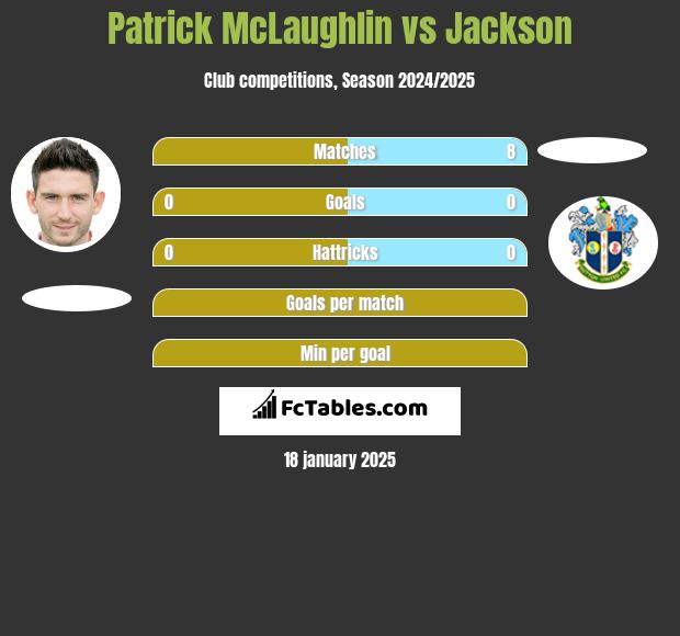 Patrick McLaughlin vs Jackson h2h player stats