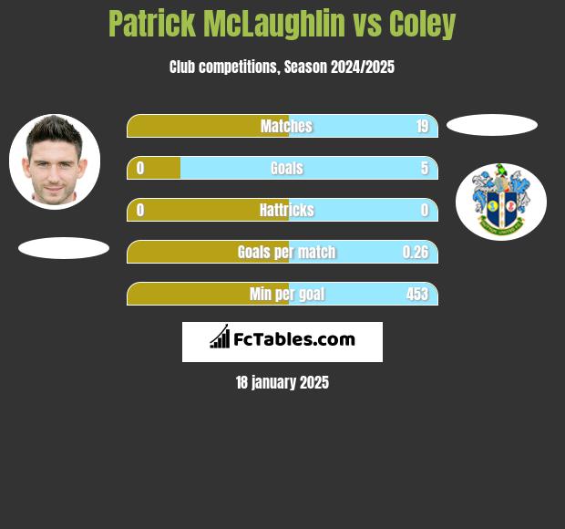 Patrick McLaughlin vs Coley h2h player stats