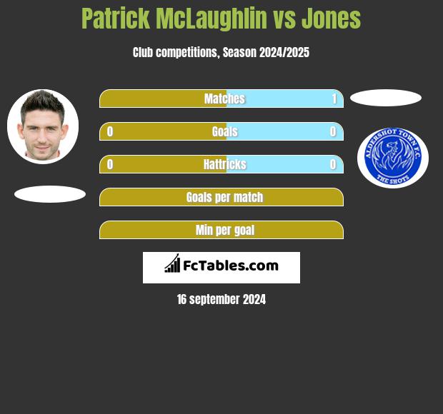 Patrick McLaughlin vs Jones h2h player stats