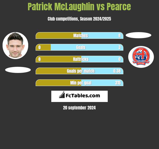 Patrick McLaughlin vs Pearce h2h player stats