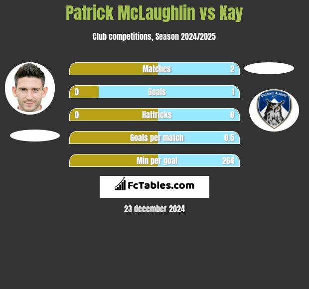 Patrick McLaughlin vs Kay h2h player stats