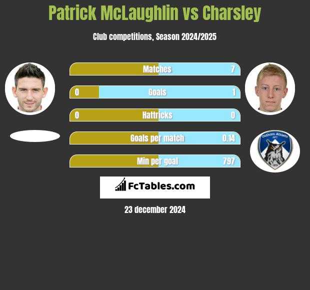 Patrick McLaughlin vs Charsley h2h player stats