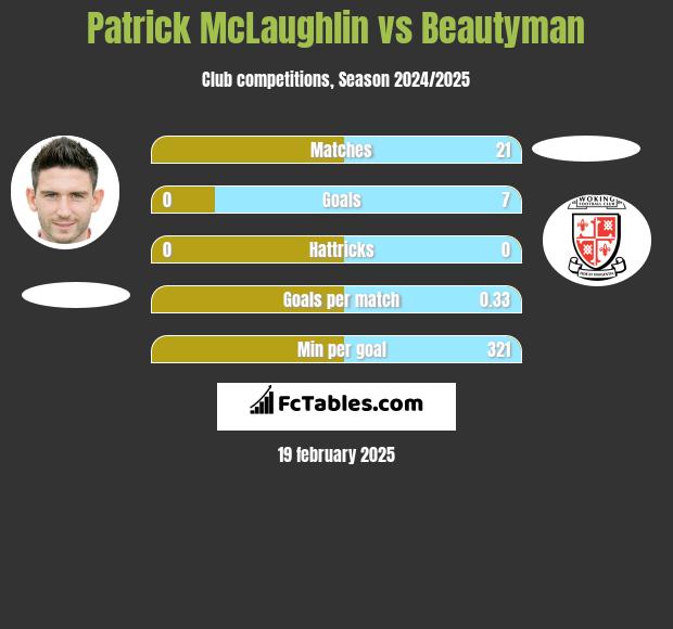 Patrick McLaughlin vs Beautyman h2h player stats