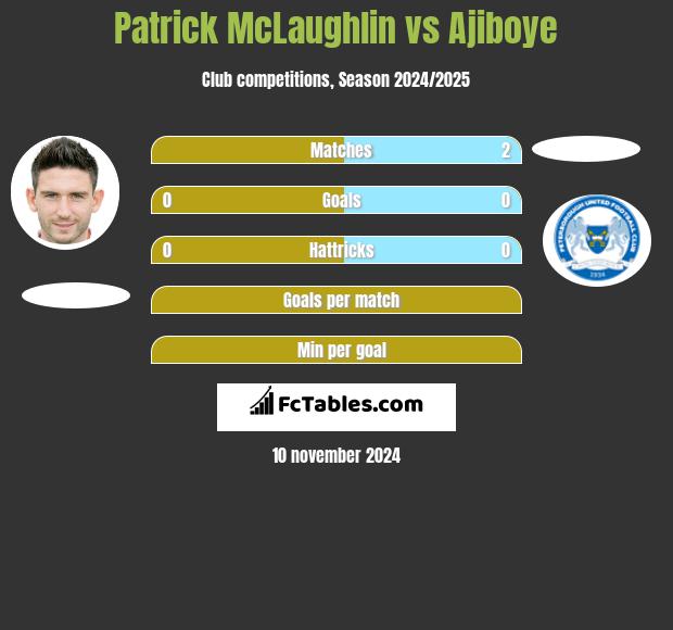 Patrick McLaughlin vs Ajiboye h2h player stats