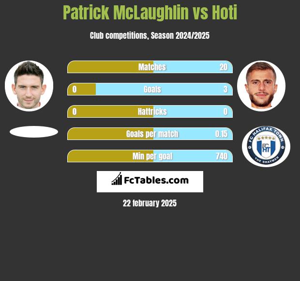 Patrick McLaughlin vs Hoti h2h player stats