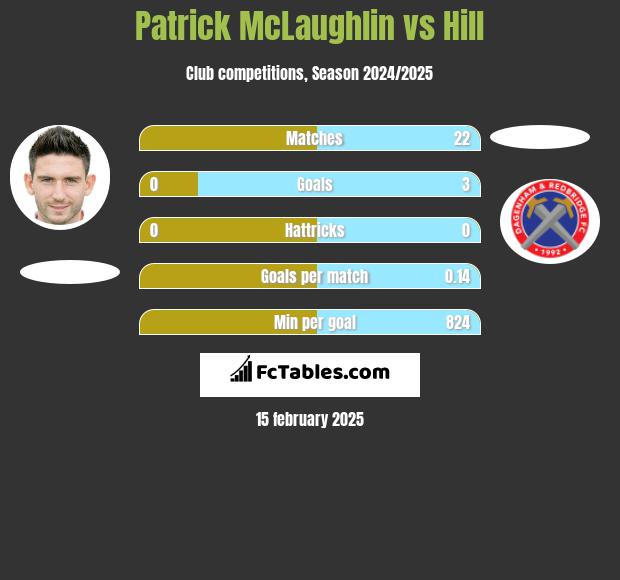 Patrick McLaughlin vs Hill h2h player stats