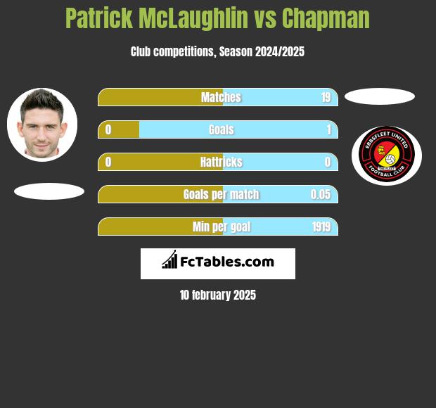 Patrick McLaughlin vs Chapman h2h player stats