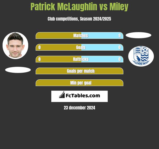 Patrick McLaughlin vs Miley h2h player stats