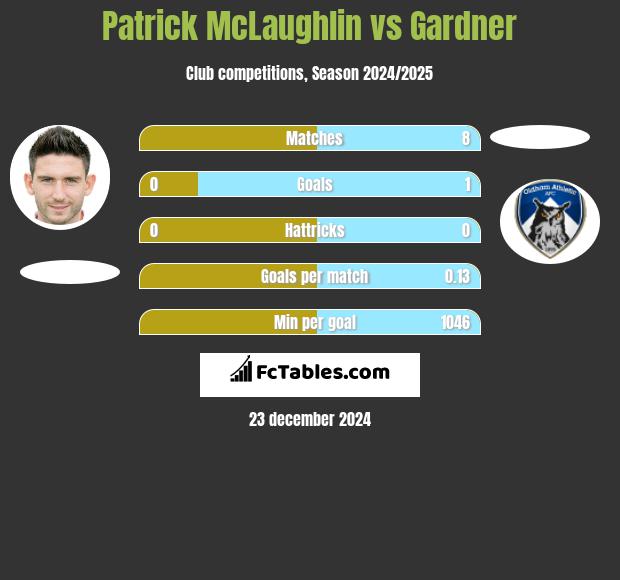 Patrick McLaughlin vs Gardner h2h player stats