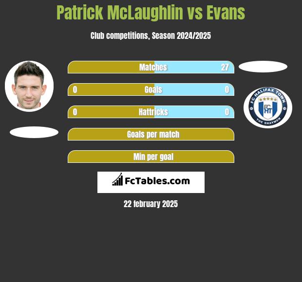 Patrick McLaughlin vs Evans h2h player stats