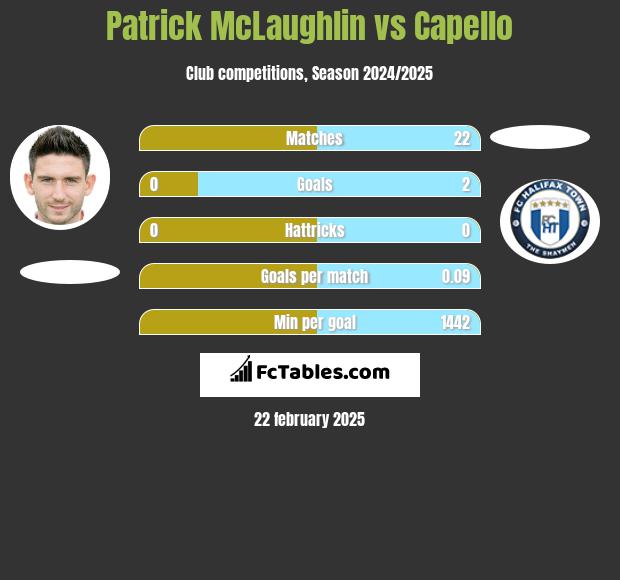 Patrick McLaughlin vs Capello h2h player stats