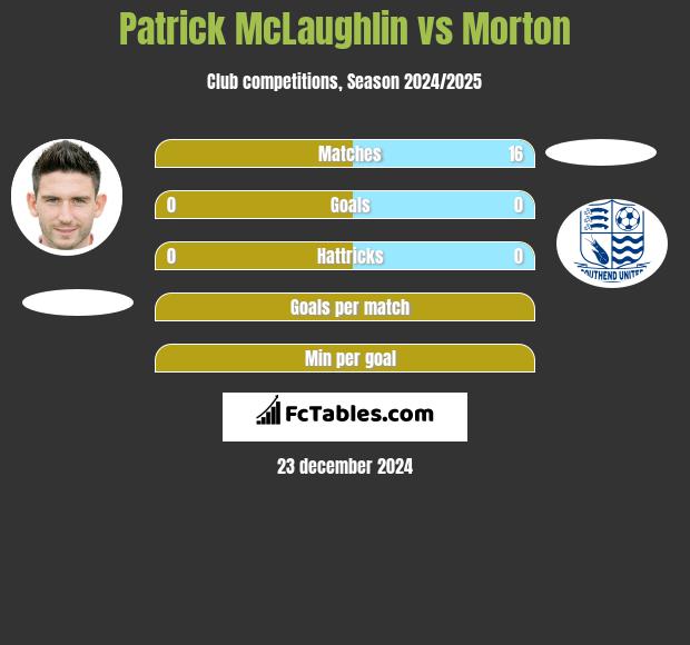 Patrick McLaughlin vs Morton h2h player stats