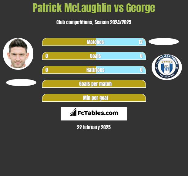 Patrick McLaughlin vs George h2h player stats