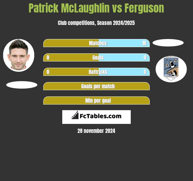 Patrick McLaughlin vs Ferguson h2h player stats