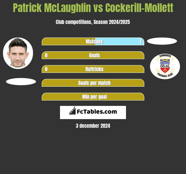 Patrick McLaughlin vs Cockerill-Mollett h2h player stats