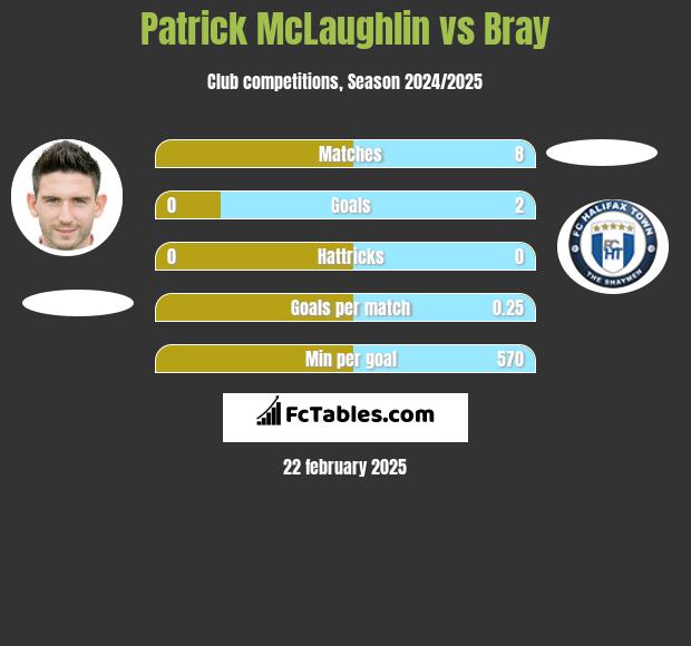 Patrick McLaughlin vs Bray h2h player stats