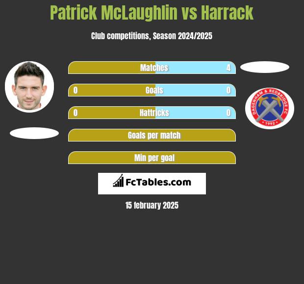 Patrick McLaughlin vs Harrack h2h player stats