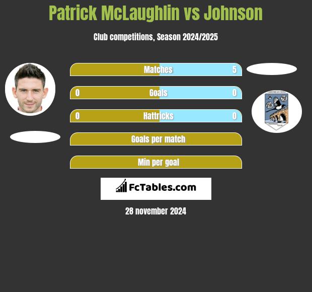 Patrick McLaughlin vs Johnson h2h player stats