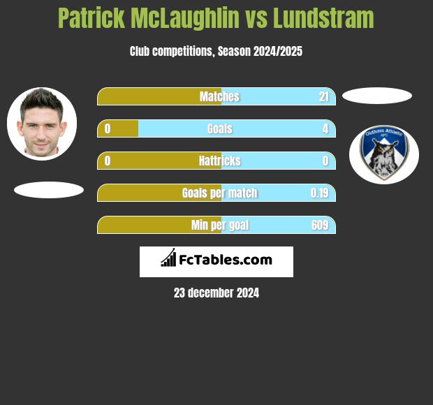 Patrick McLaughlin vs Lundstram h2h player stats