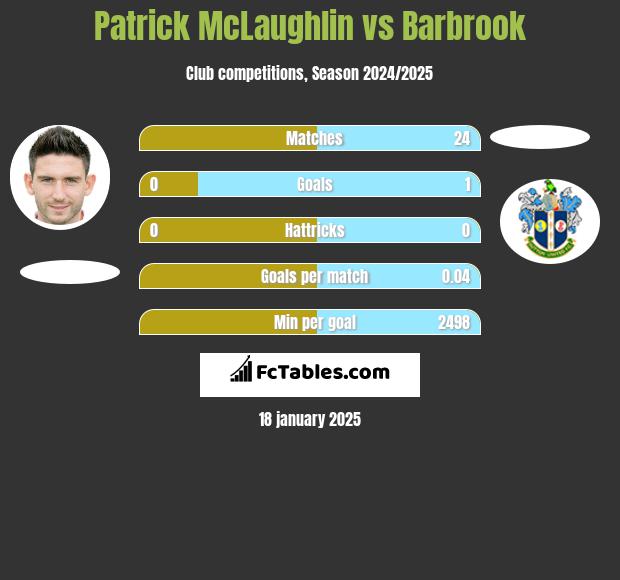 Patrick McLaughlin vs Barbrook h2h player stats