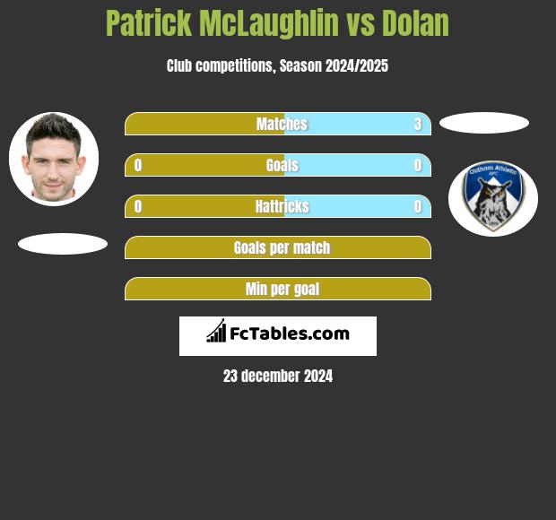 Patrick McLaughlin vs Dolan h2h player stats