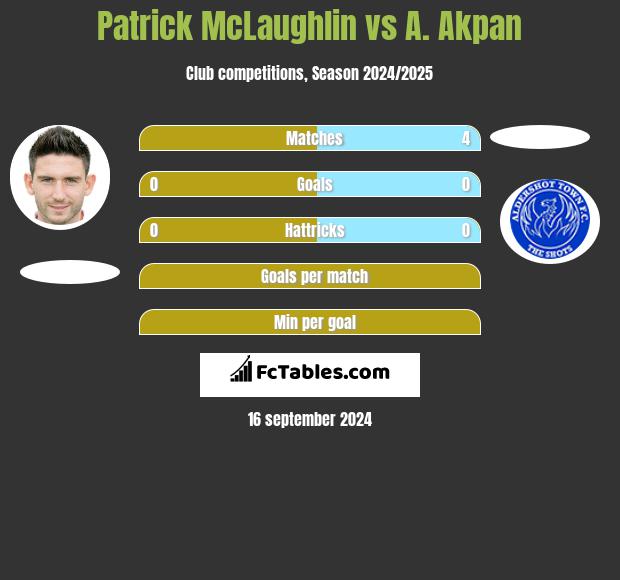 Patrick McLaughlin vs A. Akpan h2h player stats