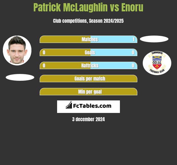 Patrick McLaughlin vs Enoru h2h player stats