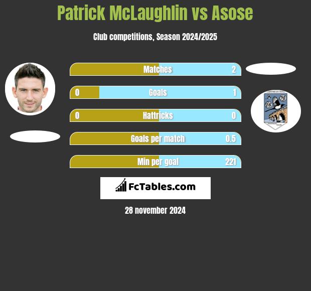 Patrick McLaughlin vs Asose h2h player stats