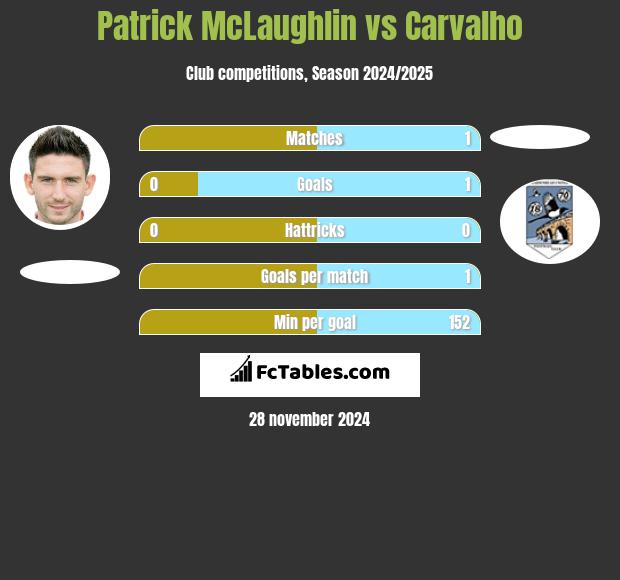 Patrick McLaughlin vs Carvalho h2h player stats