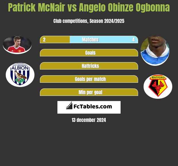 Patrick McNair vs Angelo Obinze Ogbonna h2h player stats