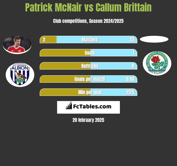 Patrick McNair vs Callum Brittain h2h player stats