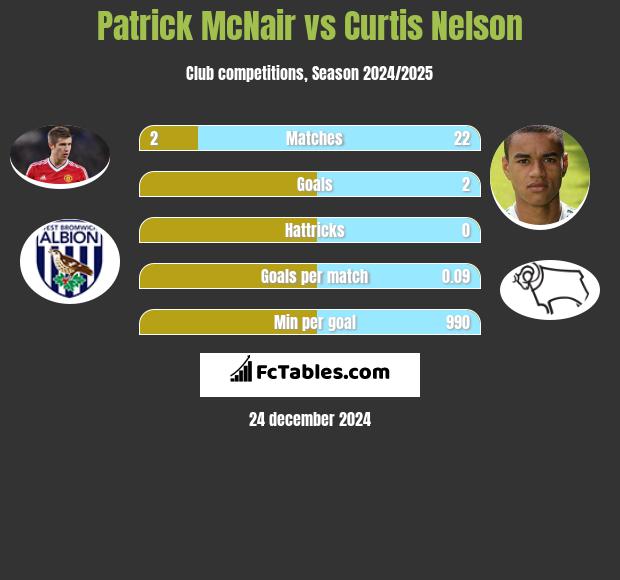 Patrick McNair vs Curtis Nelson h2h player stats