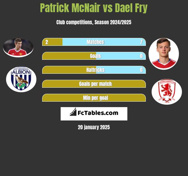 Patrick McNair vs Dael Fry h2h player stats