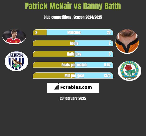 Patrick McNair vs Danny Batth h2h player stats