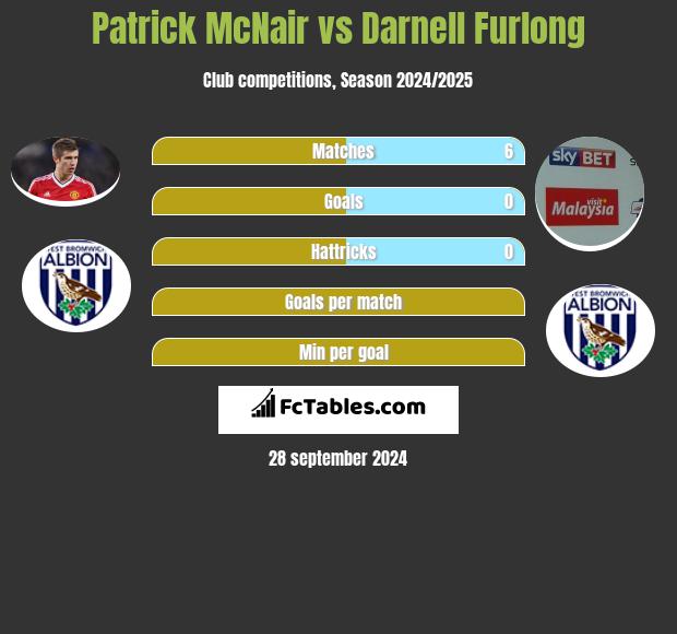 Patrick McNair vs Darnell Furlong h2h player stats