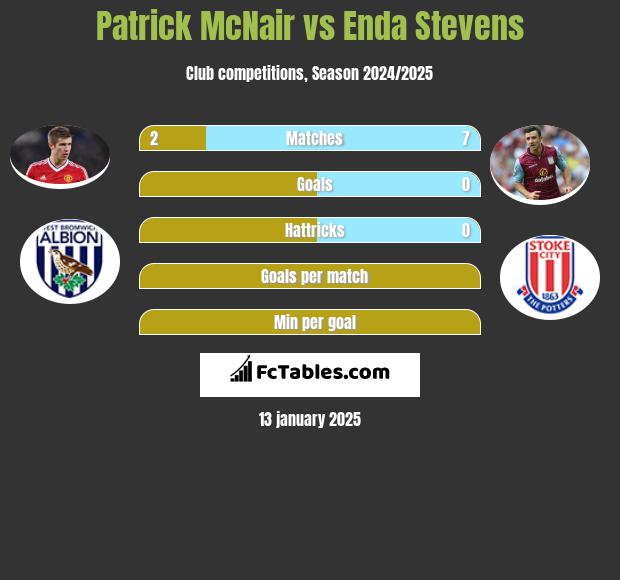 Patrick McNair vs Enda Stevens h2h player stats